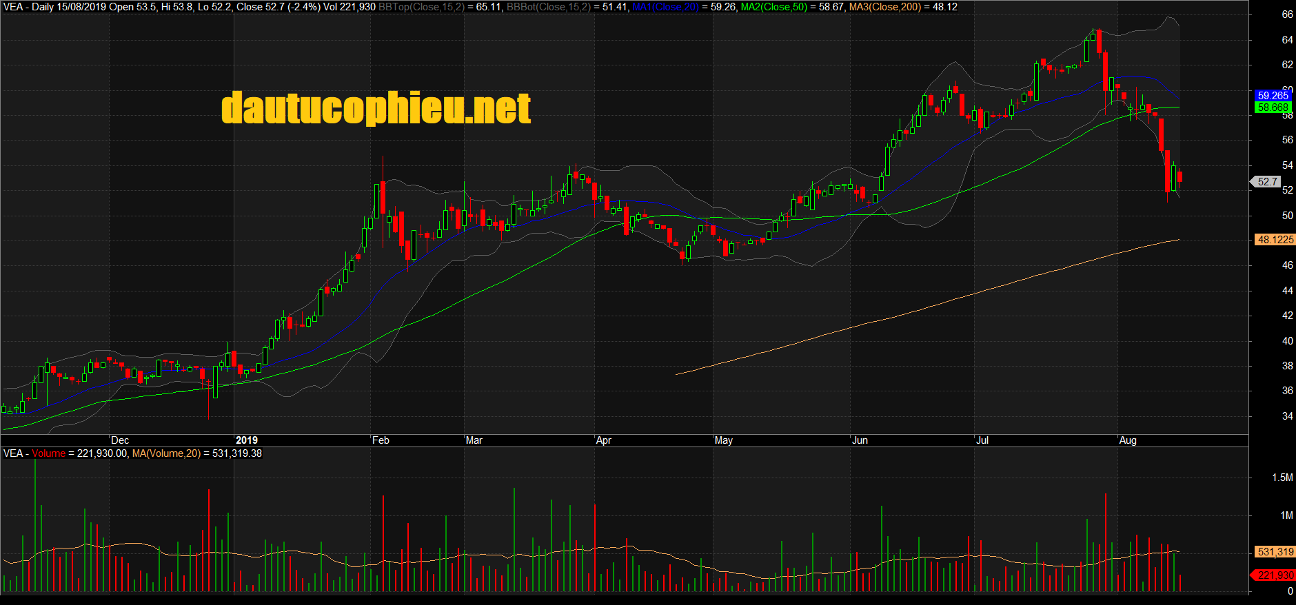 Đồ thị cổ phiếu VEA phiên giao dịch ngày 15/08/2019. Nguồn: AmiBroker