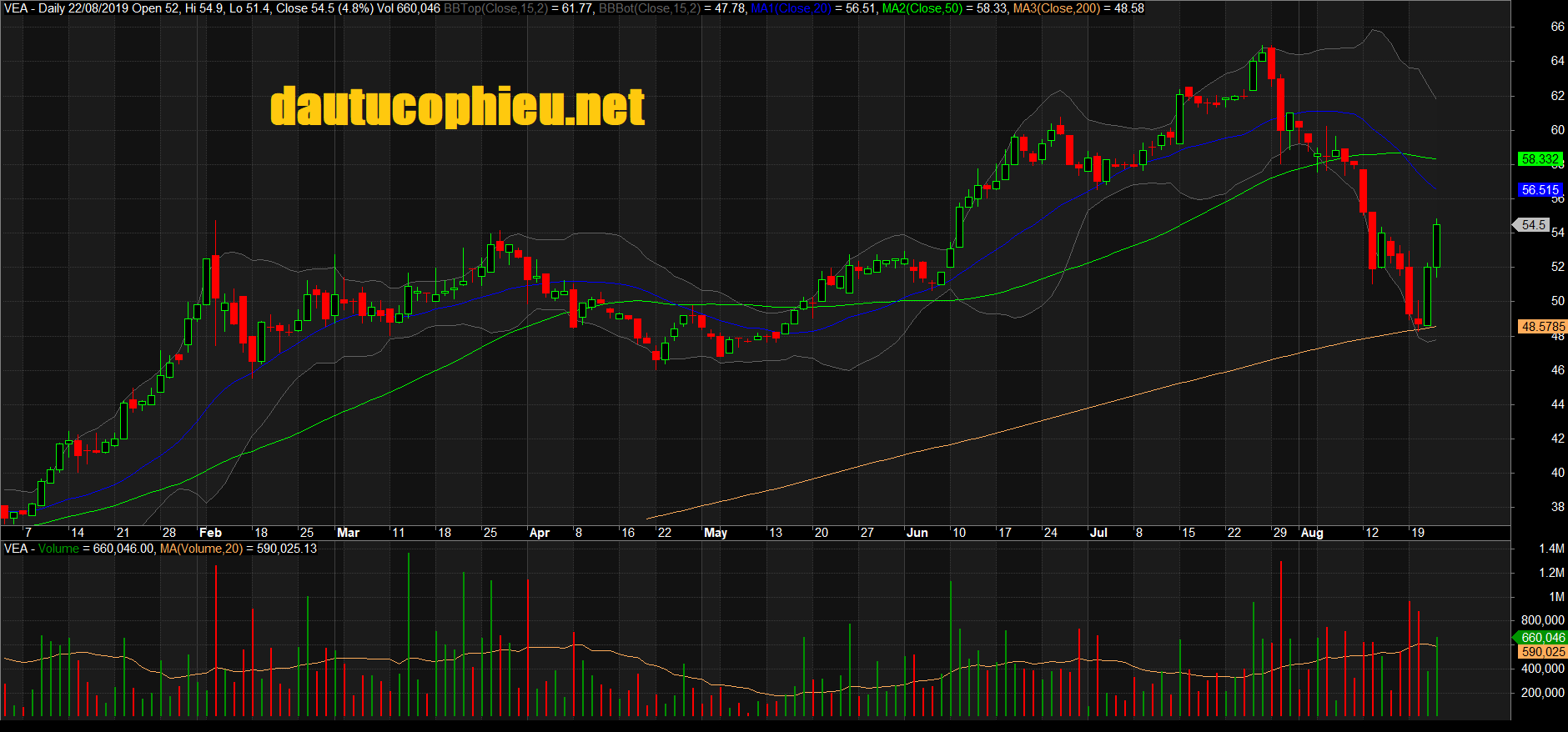 Đồ thị cổ phiếu VEA phiên giao dịch ngày 22/08/2019. Nguồn: AmiBroker