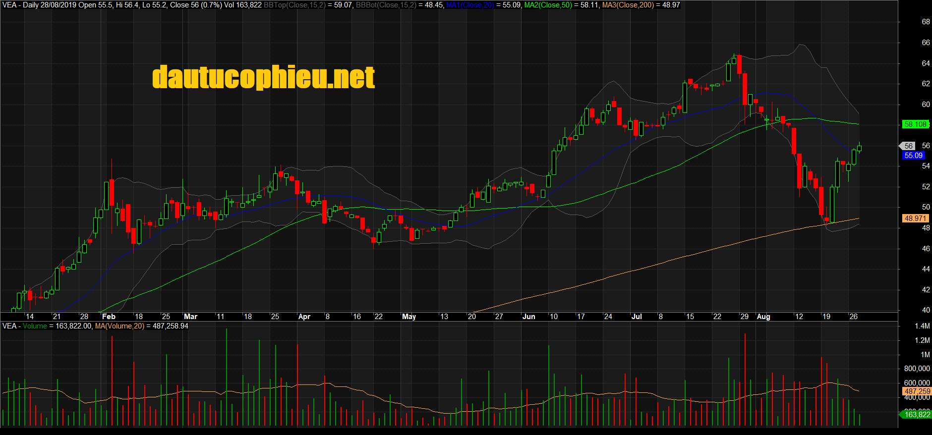 Đồ thị cổ phiếu VEA phiên giao dịch ngày 28/08/2019. Nguồn: AmiBroker