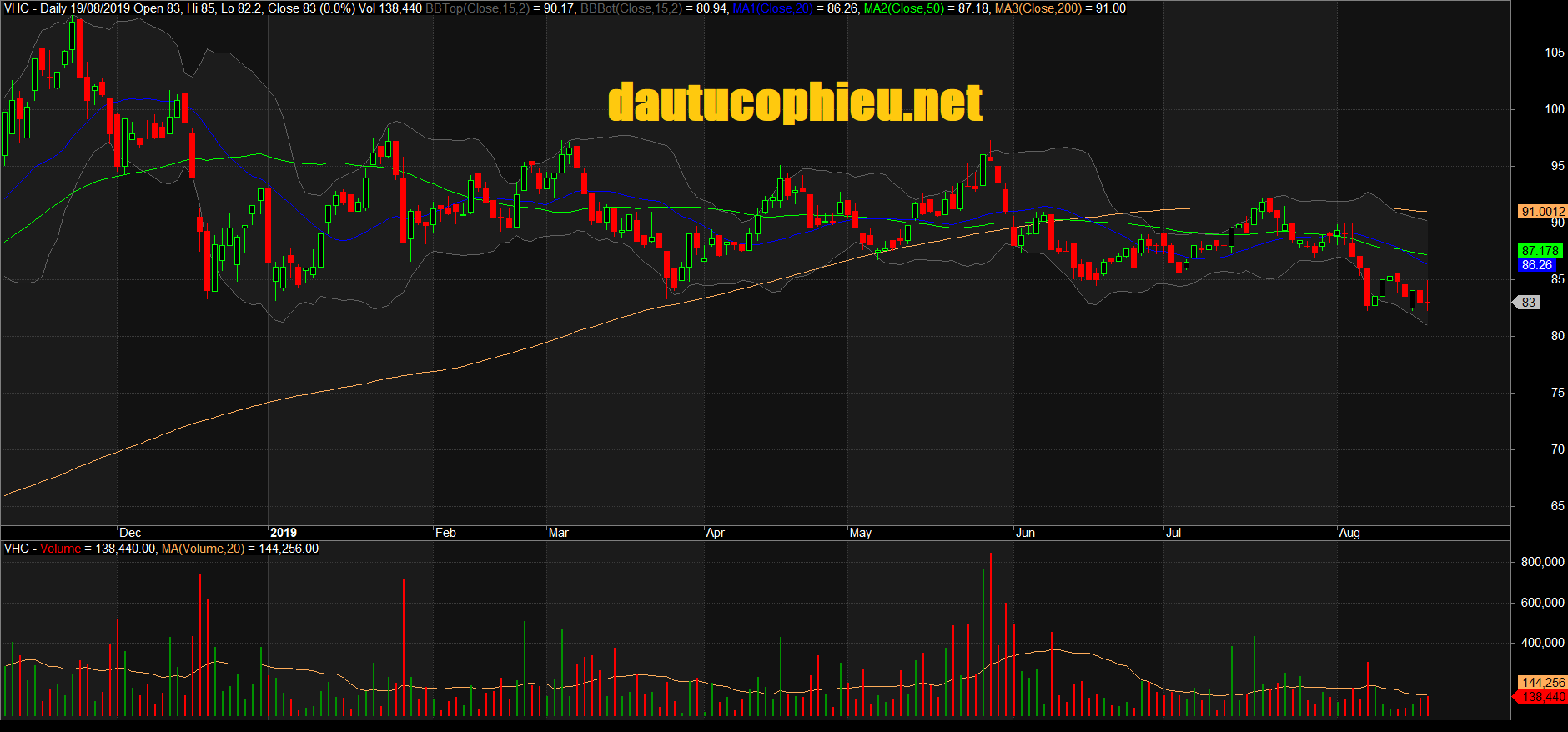 Đồ thị cổ phiếu VHC phiên giao dịch ngày 19/08/2019. Nguồn: AmiBroker