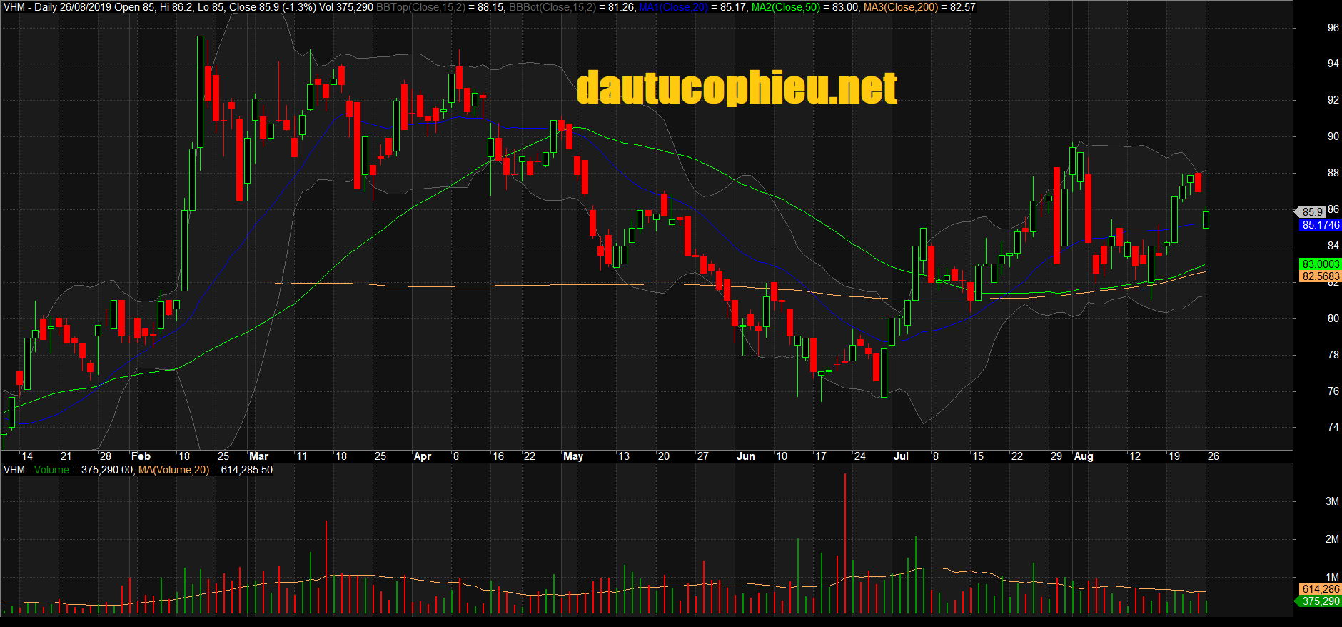 Đồ thị cổ phiếu VHM phiên giao dịch ngày 26/08/2019. Nguồn: AmiBroker
