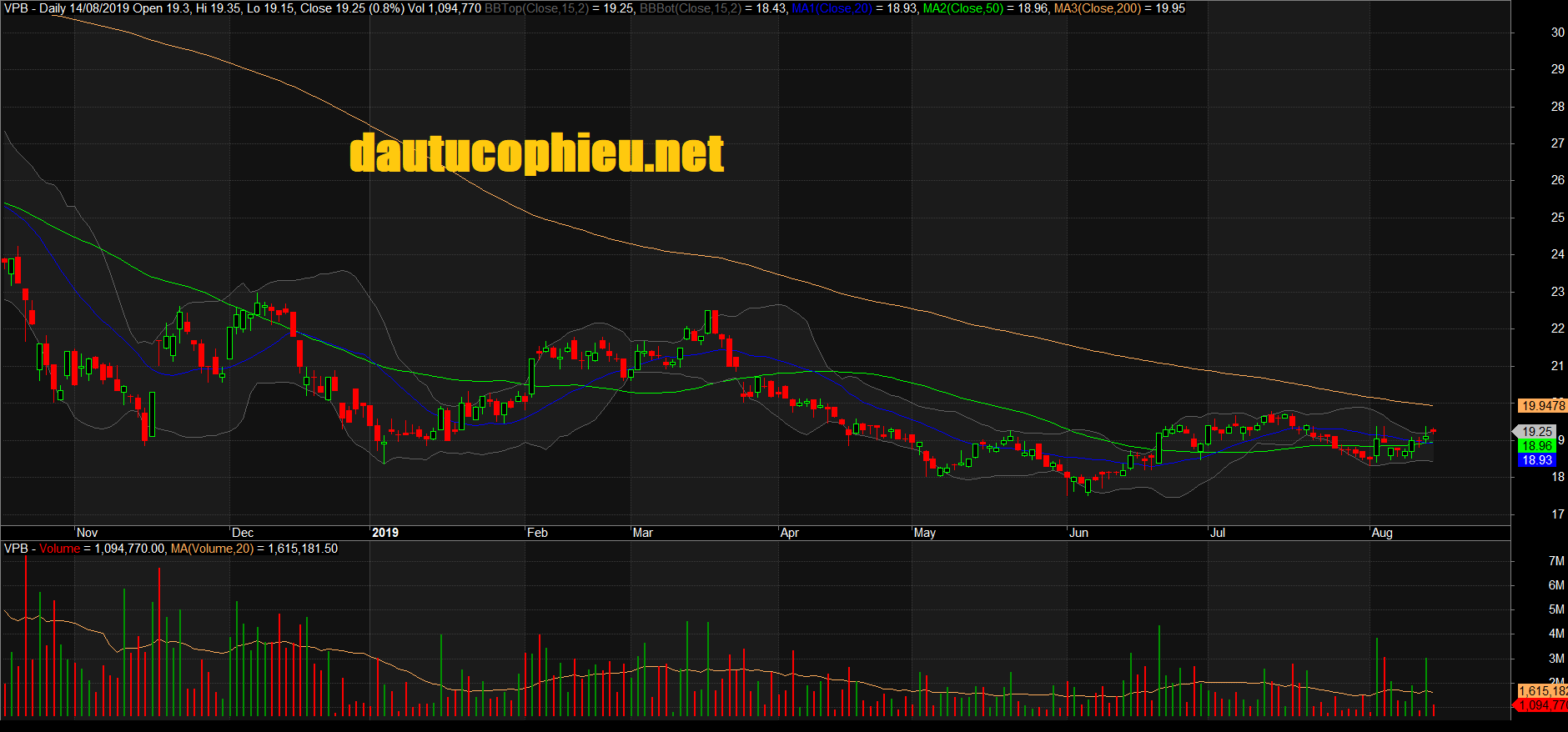 Đồ thị cổ phiếu VPB phiên giao dịch ngày 14/08/2019. Nguồn: AmiBroker