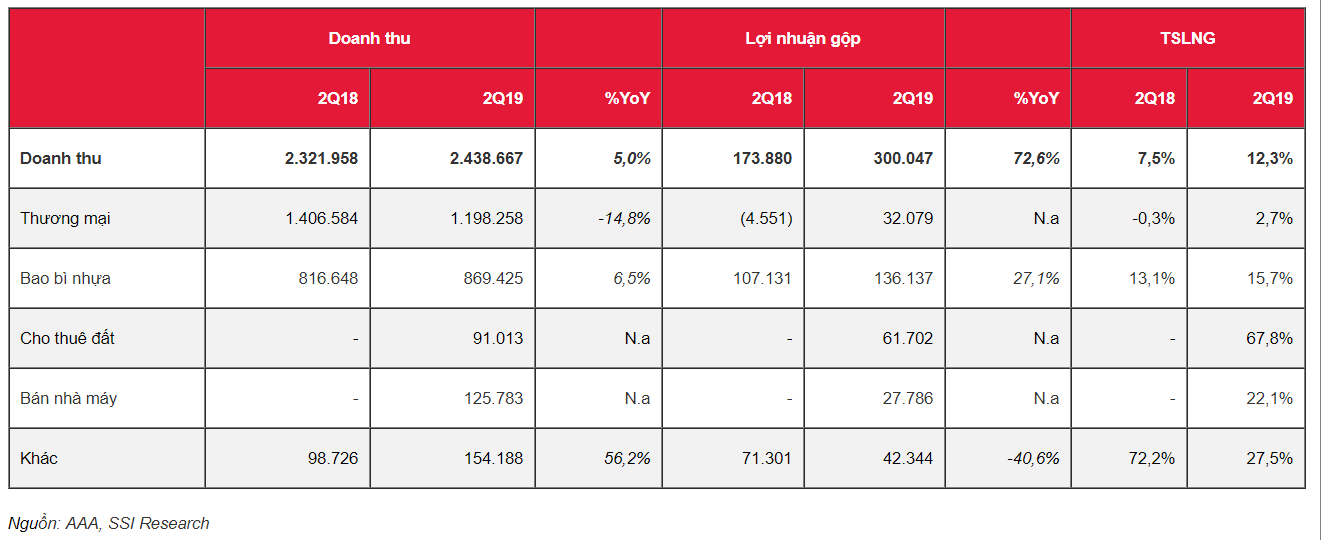 Cập nhật cổ phiếu AAA - Lợi nhuận mạnh mẽ từ phân khúc khu công nghiệp thúc đẩy lợi nhuận Q2/2019