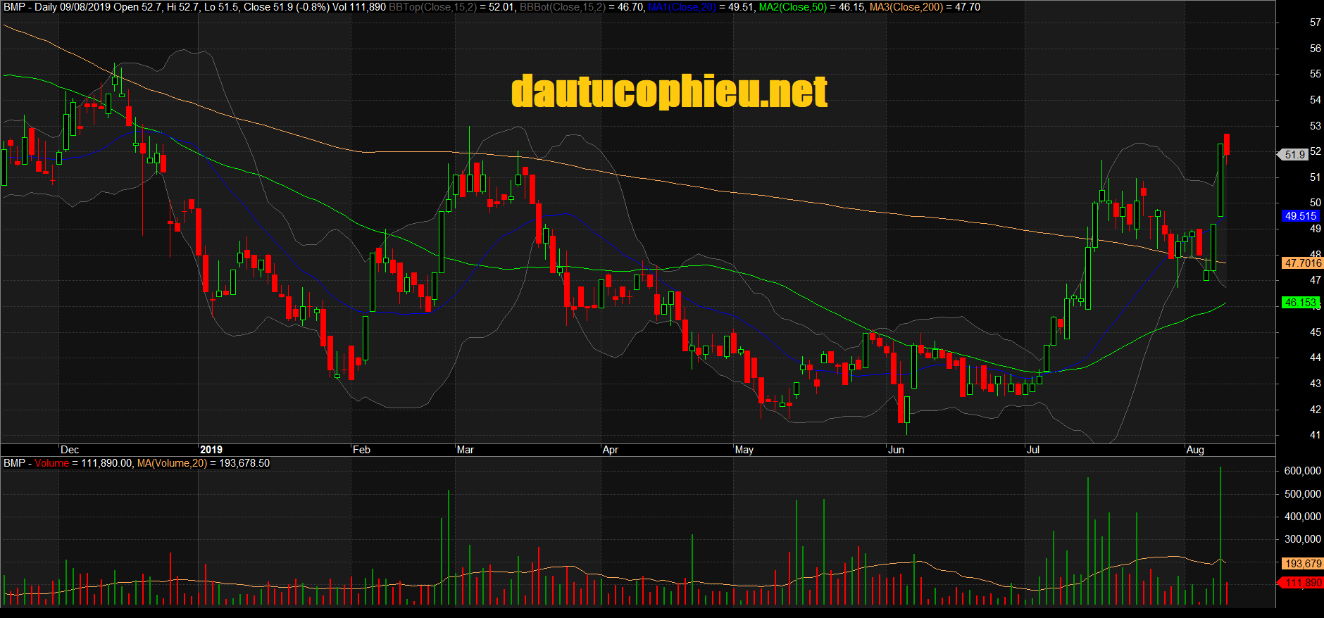 Đồ thị cổ phiếu BMP phiên giao dịch ngày 29/08/2019. Nguồn: AmiBroker