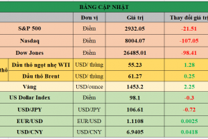 Bảng cập nhật tình hình thị trường thế giới. Nguồn: Bloomberg