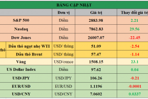 Bảng cập nhật tình hình thị trường thế giới. Nguồn: Bloomberg