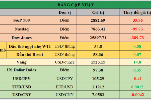 Bảng cập nhật tình hình thị trường thế giới. Nguồn: Bloomberg