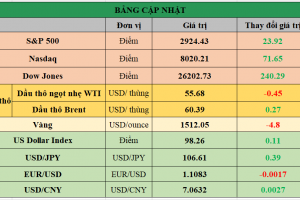 Bảng cập nhật tình hình thị trường thế giới. Nguồn: Bloomberg