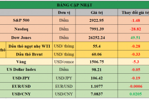 Bảng cập nhật tình hình thị trường thế giới. Nguồn: Bloomberg