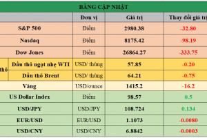 Bảng cập nhật tình hình thị trường thế giới. Nguồn: Bloomberg