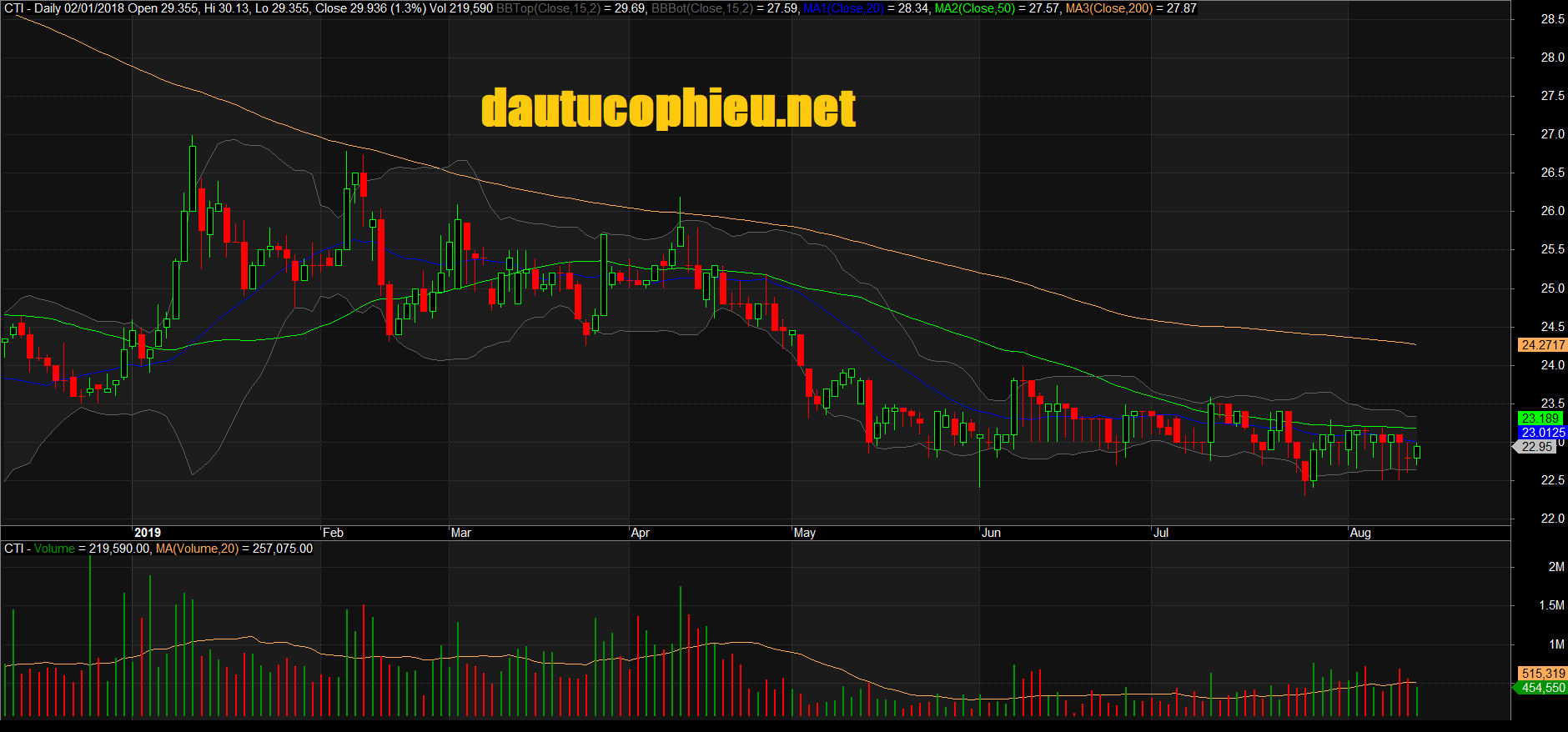 Đồ thị cổ phiếu CTI phiên giao dịch ngày 13/08/2019. Nguồn: AmiBroker