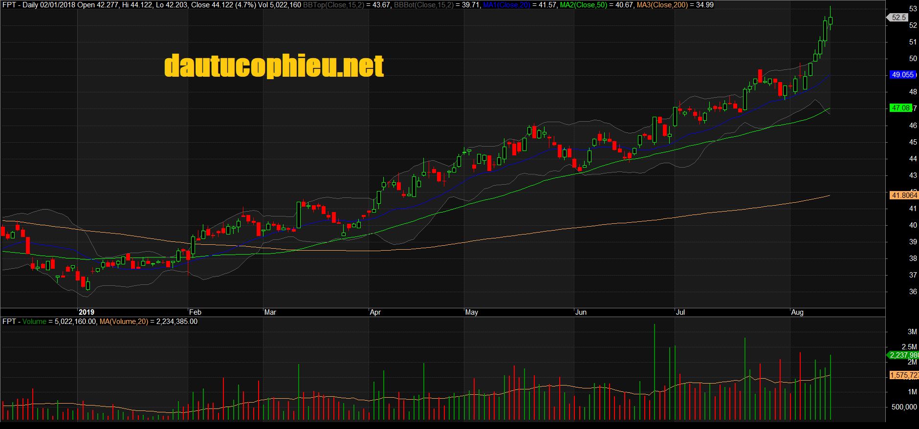 Đồ thị cổ phiếu FPT phiên giao dịch ngày 22/08/2019. Nguồn: AmiBroker