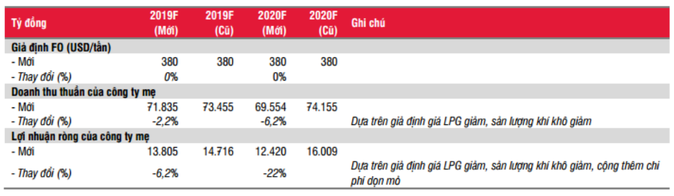 Cập nhật cổ phiếu GAS - Lợi nhuận giảm trong năm 2019-2020 do chi phí dọn đường ống và sản lượng khí giảm