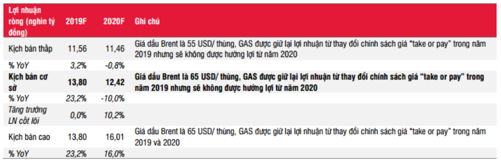 Cập nhật cổ phiếu GAS - Lợi nhuận giảm trong năm 2019-2020 do chi phí dọn đường ống và sản lượng khí giảm