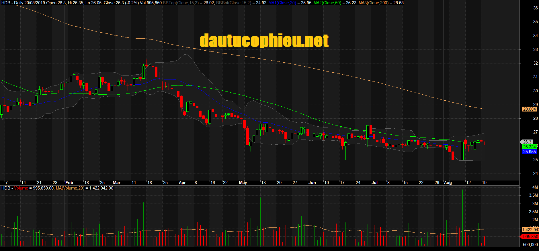 Đồ thị cổ phiếu HDB phiên giao dịch ngày 20/08/2019. Nguồn: AmiBroker