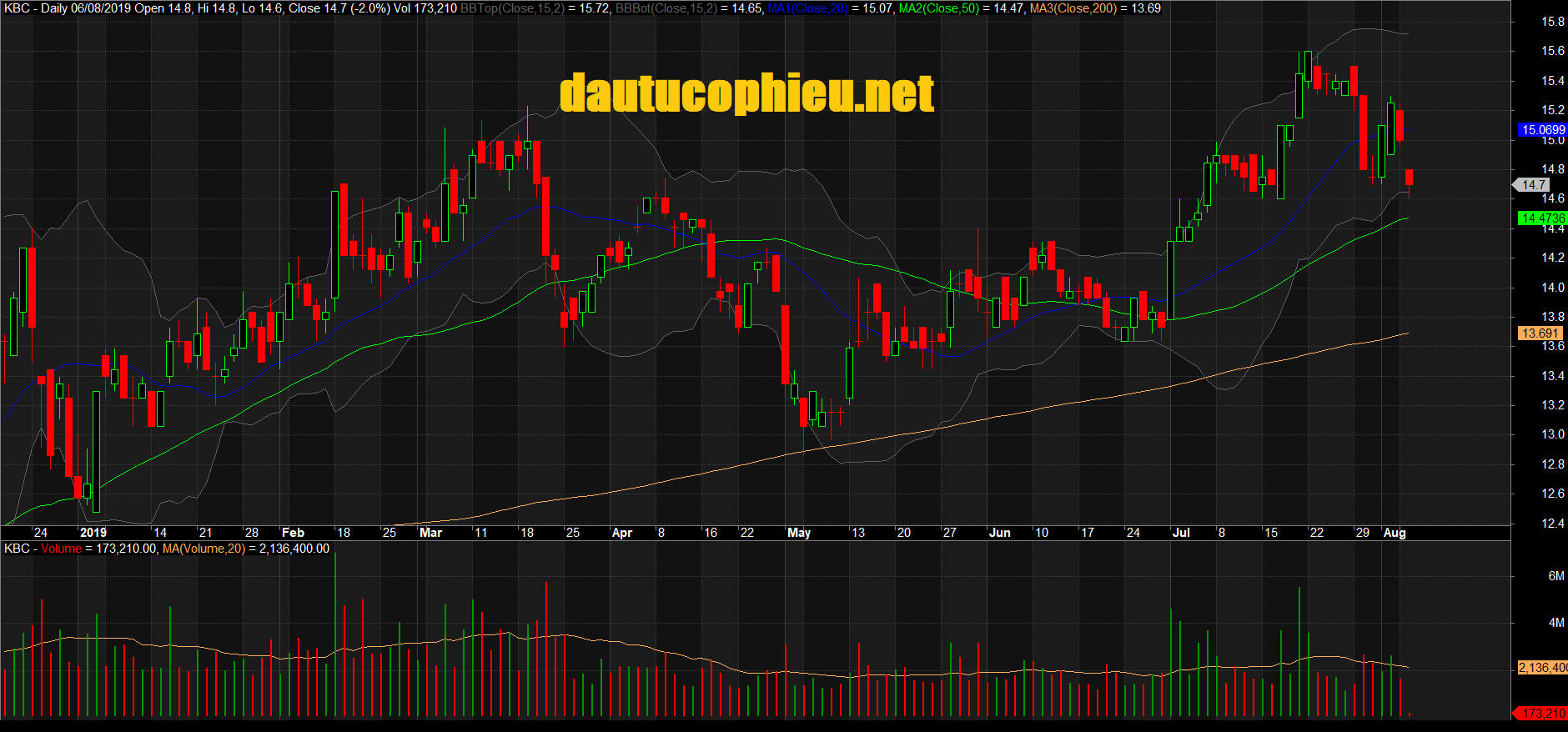 Đồ thị cổ phiếu KBC phiên giao dịch ngày 09/08/2019. Nguồn: AmiBroker