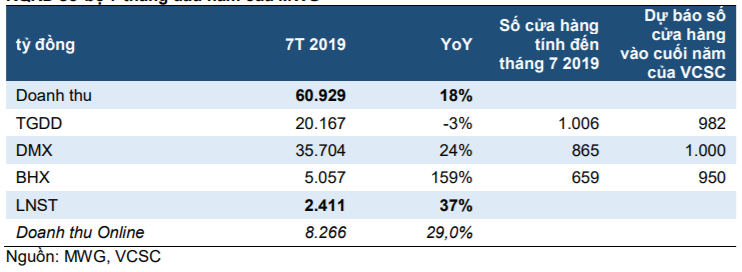 KQKD sơ bộ 7 tháng đầu năm của MWG