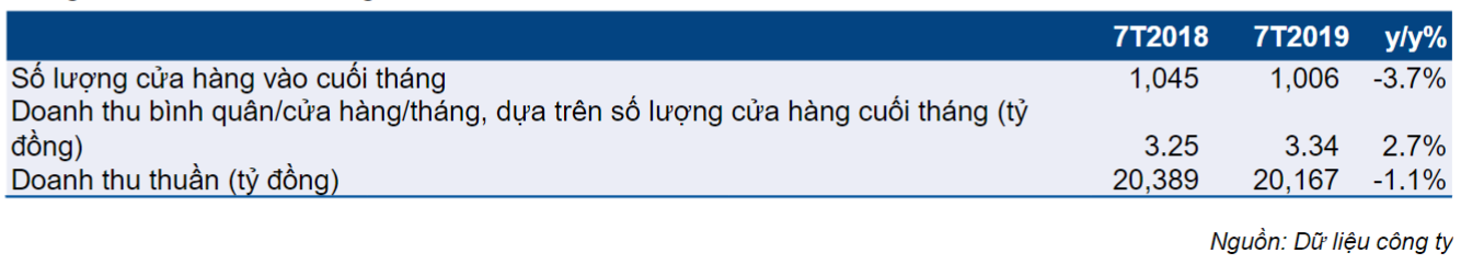  Bảng 15: KQKD 7 tháng đầu năm của TGDĐ