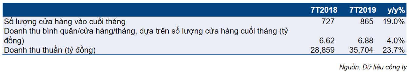 Bảng 16: KQKD 7 tháng đầu năm của ĐMX