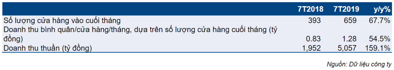 Bảng 17: KQKD 7 tháng đầu năm của BHX