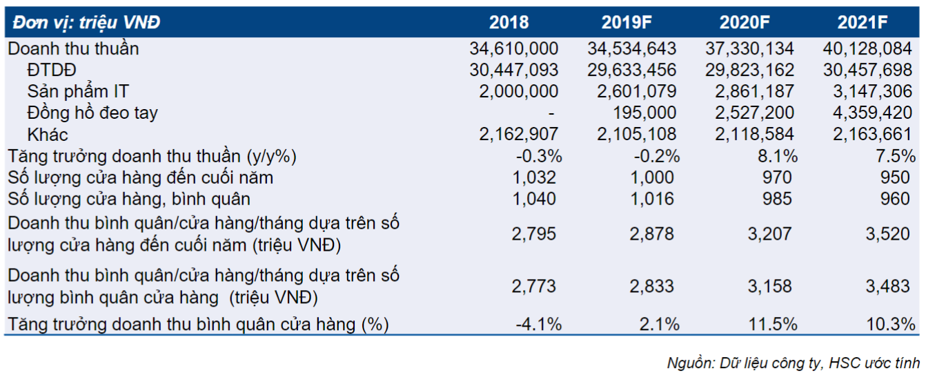 Bảng 6: Dự báo chuỗi TGDĐ