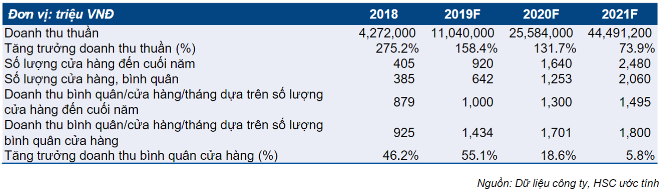 Bảng 8: Dự báo chuỗi BHX