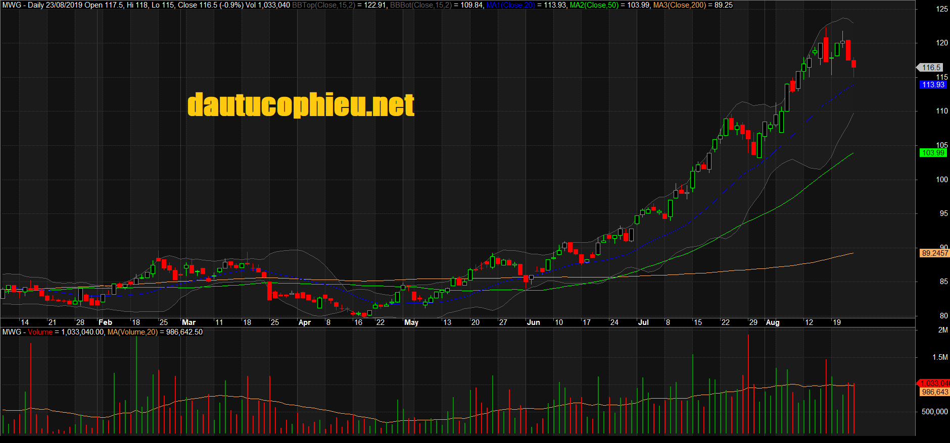 Đồ thị cổ phiếu MWG phiên giao dịch ngày 28/08/2019. Nguồn: AmiBroker