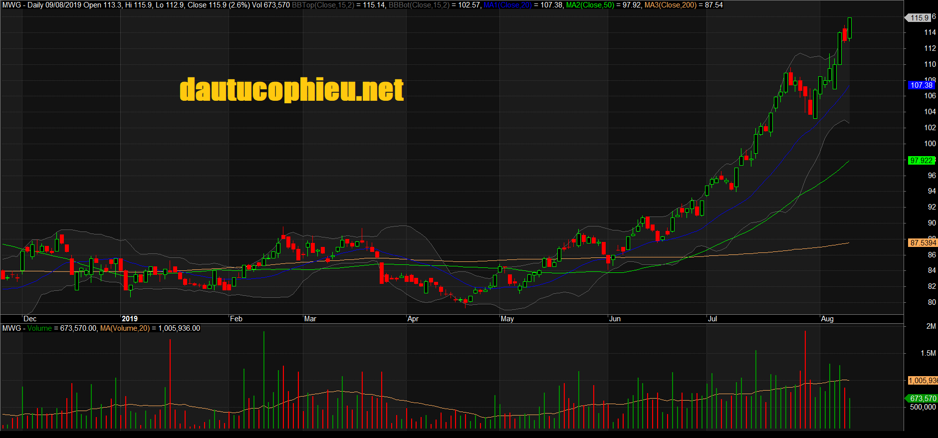 Đồ thị cổ phiếu MWG phiên giao dịch ngày 12/08/2019. Nguồn: AmiBroker