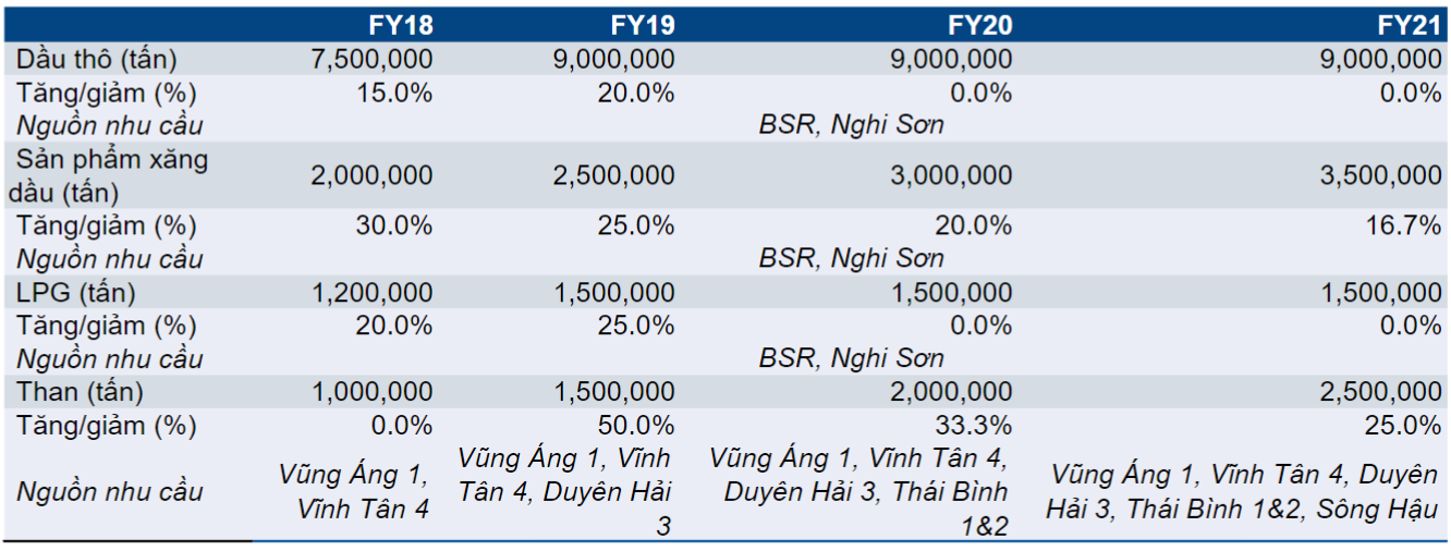 PVT – Nhu cầu dịch vụ vận tải