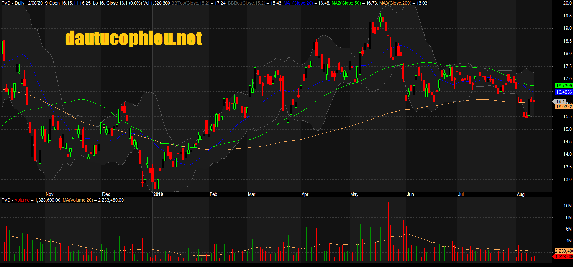 Đồ thị cổ phiếu PVD phiên giao dịch ngày 28/08/2019. Nguồn: AmiBroker