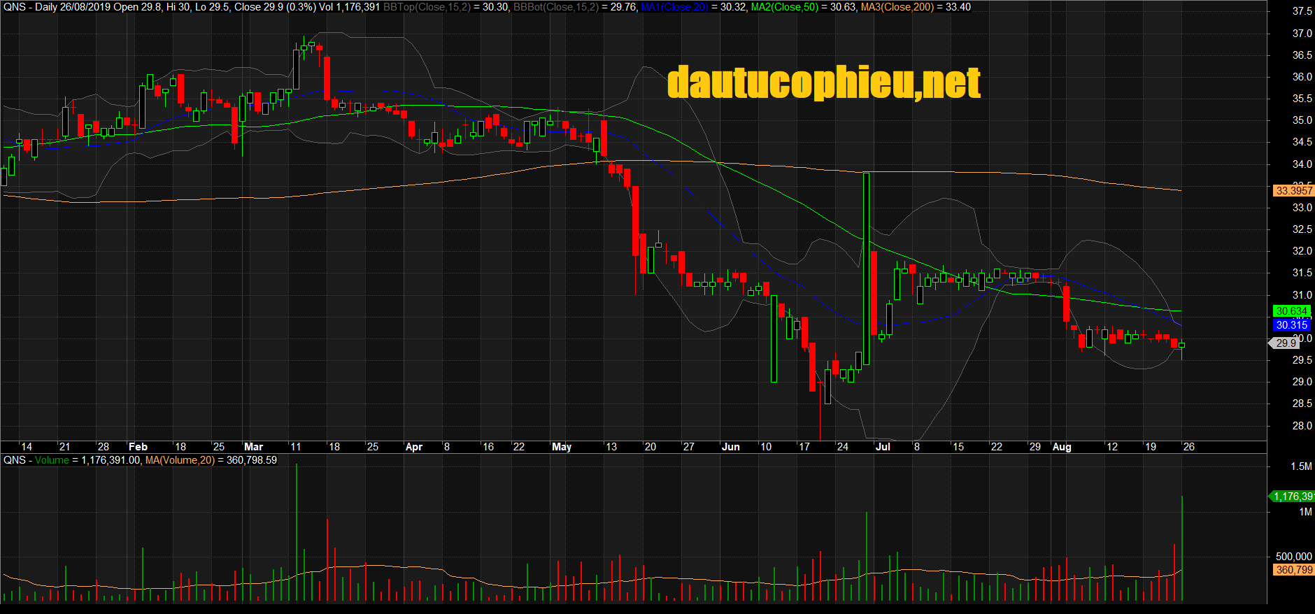 Đồ thị cổ phiếu QNS phiên giao dịch ngày 26/08/2019. Nguồn: AmiBroker