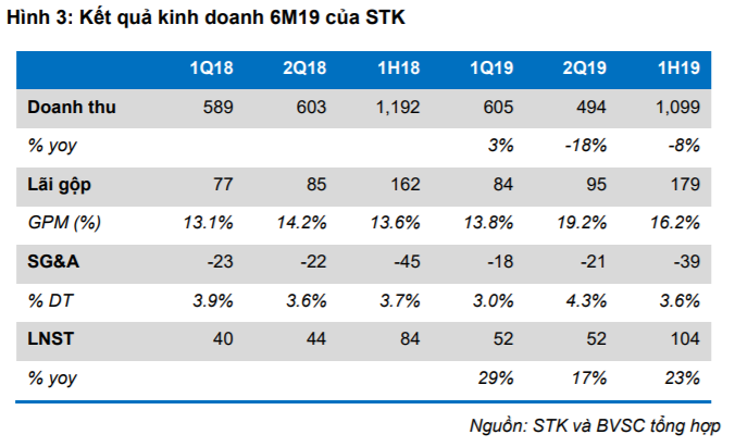 Cập nhật cổ phiếu STK - Chiến tranh thương mại ảnh hưởng tốc độ tăng trưởng KQKD 2019