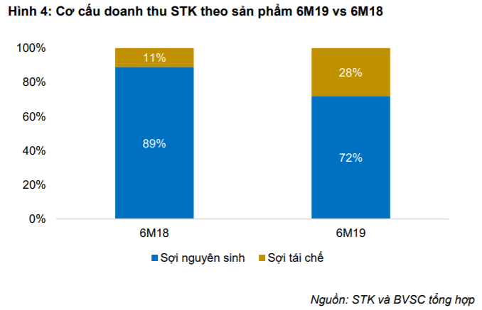 Cập nhật cổ phiếu STK - Chiến tranh thương mại ảnh hưởng tốc độ tăng trưởng KQKD 2019