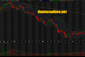 Đồ thị cổ phiếu TCB phiên giao dịch ngày 22/08/2019. Nguồn: AmiBroker