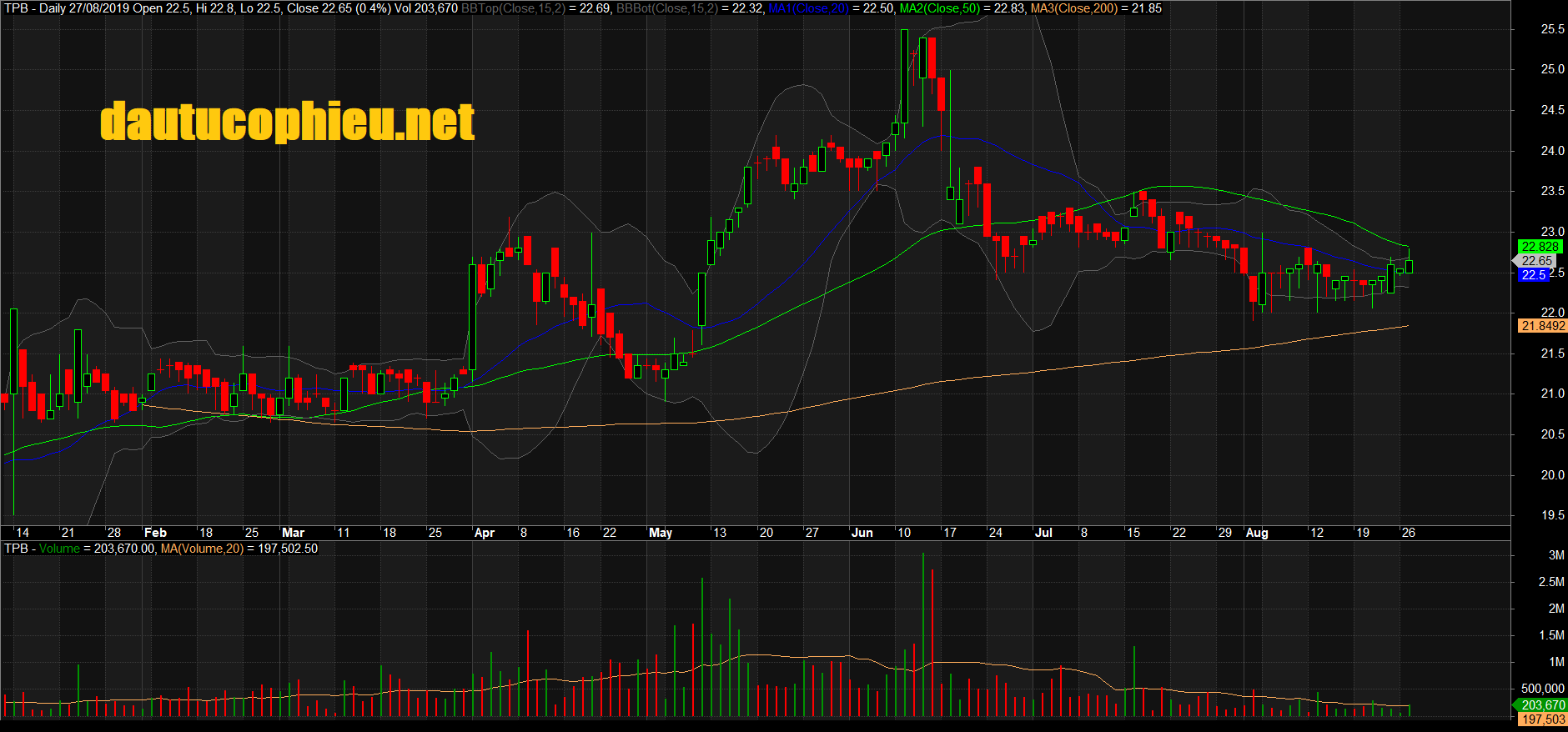 Đồ thị cổ phiếu TPB phiên giao dịch ngày 27/08/2019. Nguồn: AmiBroker