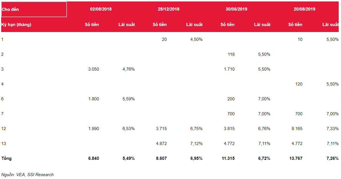 Vị thế tiền mặt liên tục tăng (tỷ Đồng)