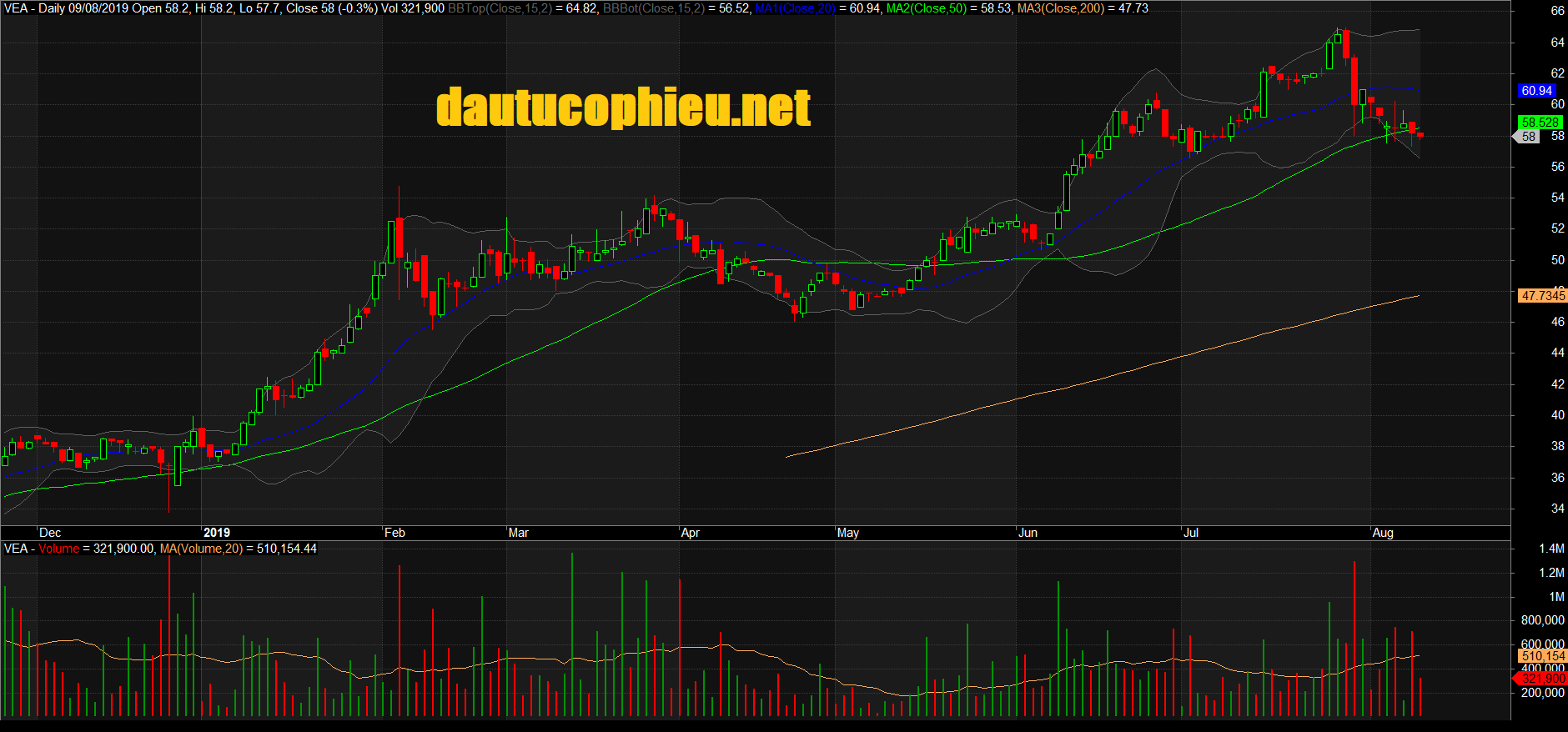 Đồ thị cổ phiếu VEA phiên giao dịch ngày 29/08/2019. Nguồn: AmiBroker