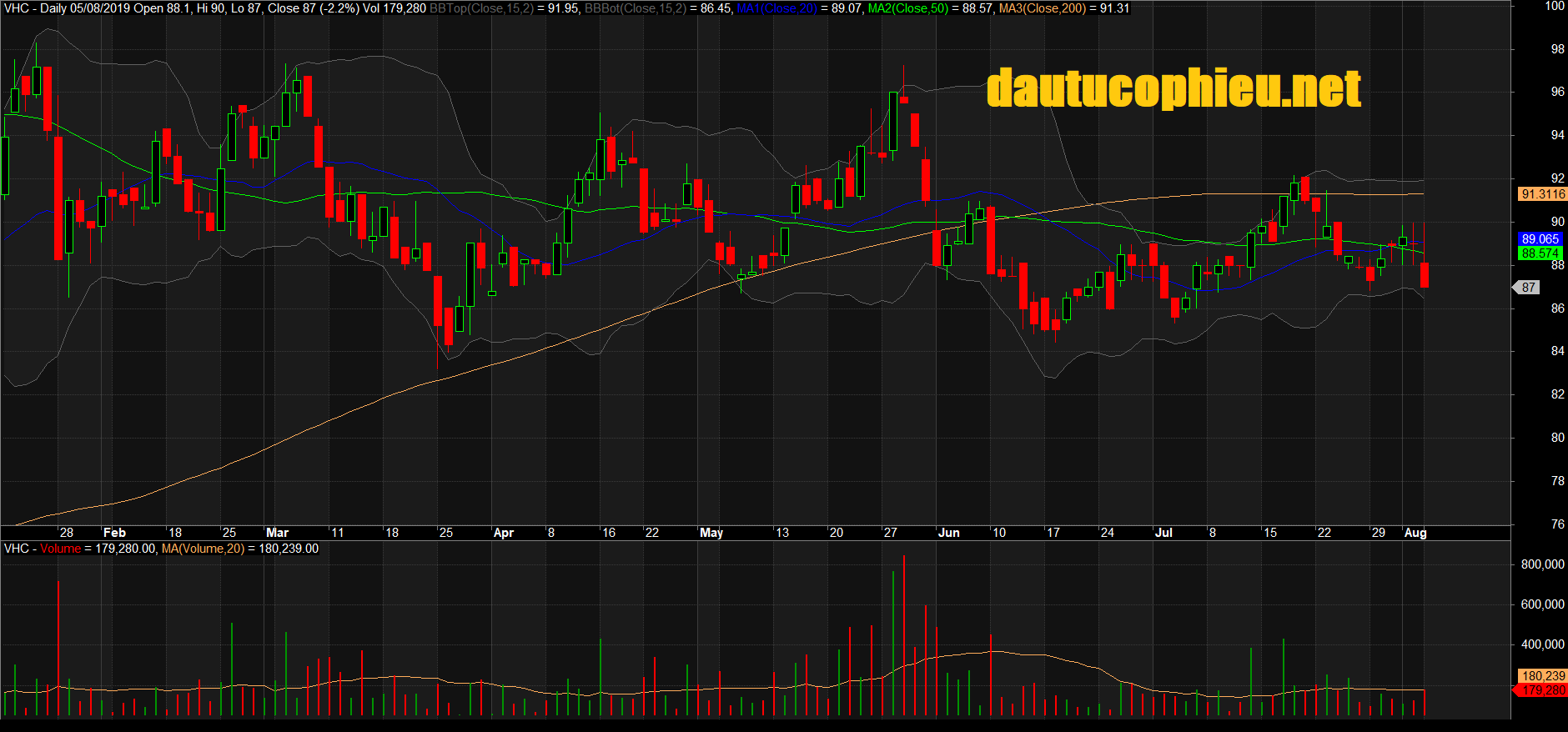 Đồ thị cổ phiếu VHC phiên giao dịch ngày 26/08/2019. Nguồn: AmiBroker