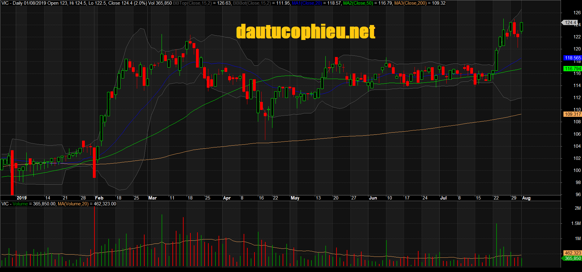 Đồ thị cổ phiếu VIC phiên giao dịch ngày 06/08/2019. Nguồn: AmiBroker