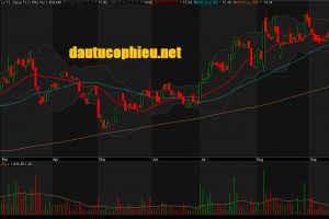 Đồ thị cổ phiếu KBC phiên giao dịch ngày 30/09/2019. Nguồn: AmiBroker