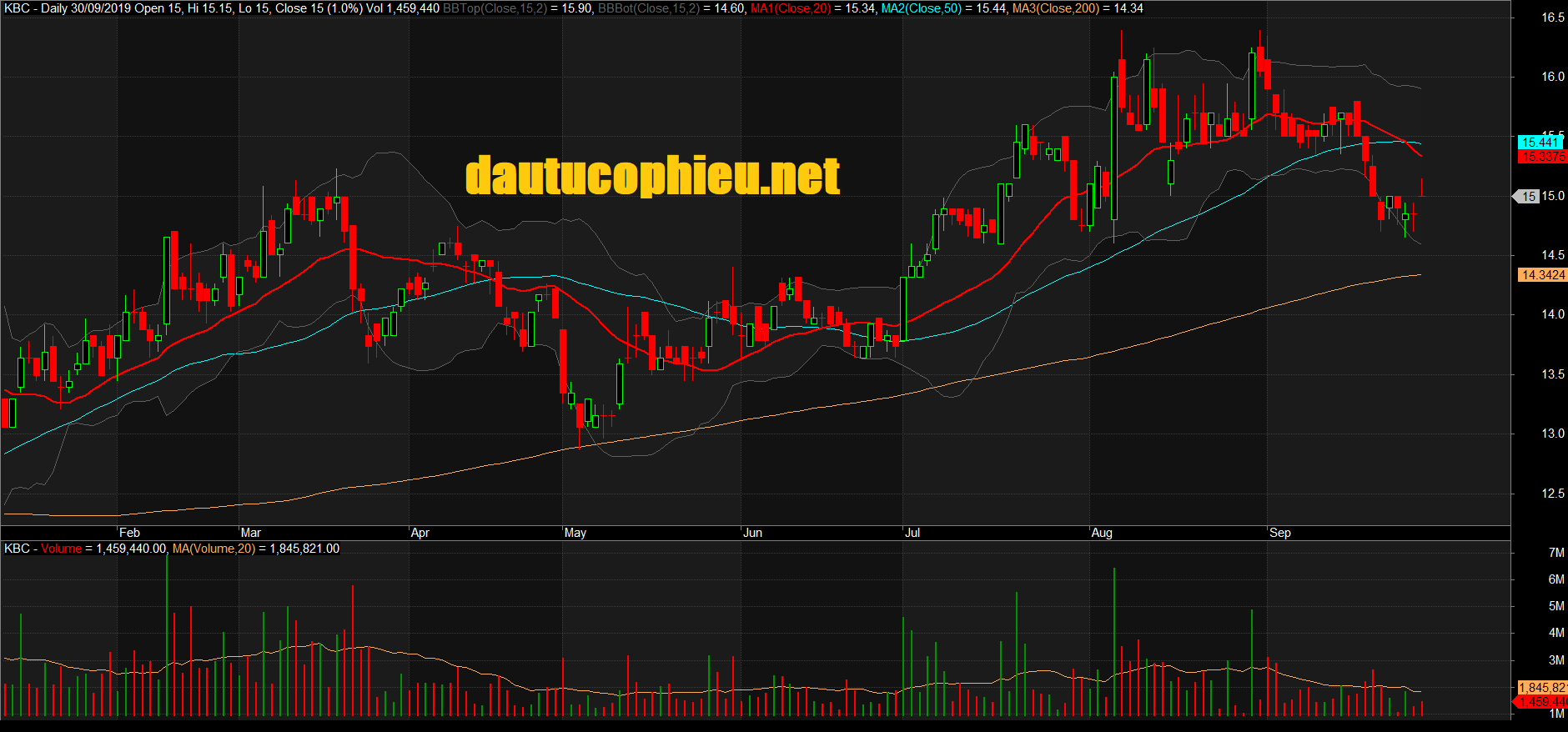 Đồ thị cổ phiếu KBC phiên giao dịch ngày 30/09/2019. Nguồn: AmiBroker