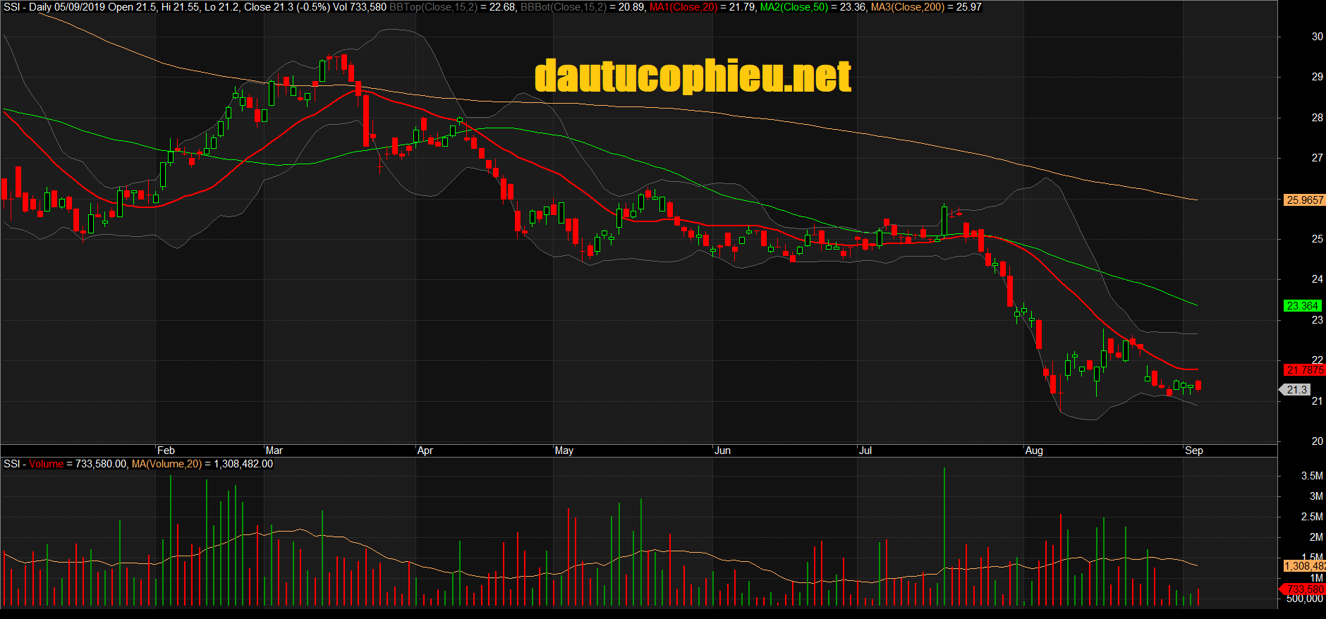 Đồ thị cổ phiếu SSI phiên giao dịch ngày 05/09/2019. Nguồn: AmiBroker