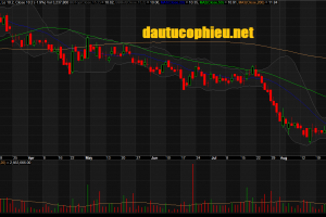 Đồ thị cổ phiếu STB  phiên giao dịch ngày 03/09/2019. Nguồn: AmiBroker