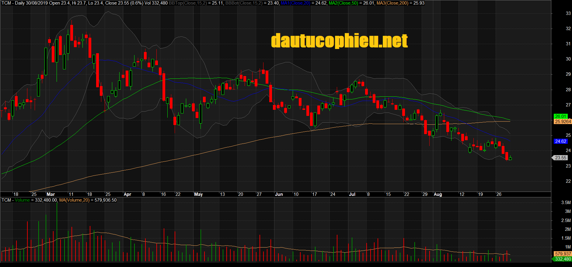 Đồ thị cổ phiếu TCM phiên giao dịch ngày 30/08/2019. Nguồn: AmiBroker