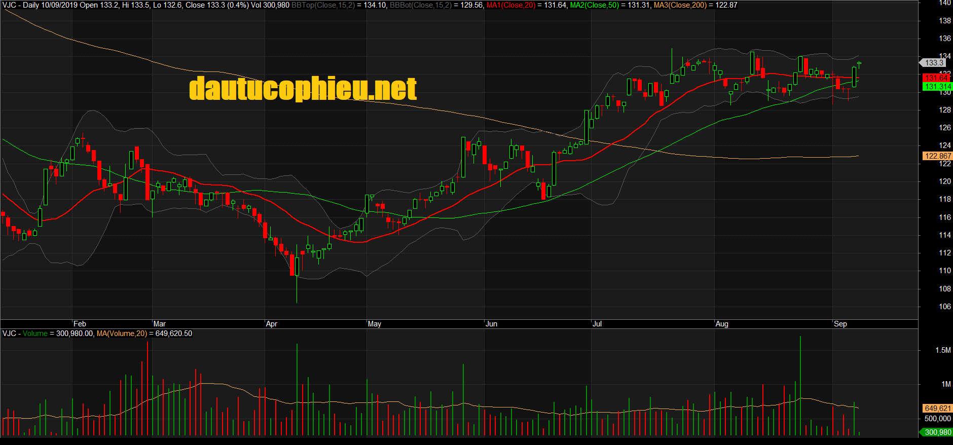 Đồ thị cổ phiếu VJC phiên giao dịch ngày 10/09/2019. Nguồn: AmiBroker