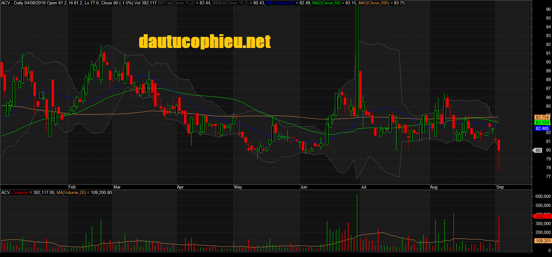 Đồ thị cổ phiếu ACV phiên giao dịch ngày 04/09/2019. Nguồn: AmiBroker