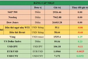 Bảng cập nhật tình hình thị trường thế giới. Nguồn: Bloomberg