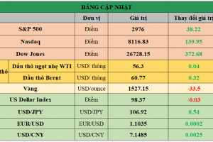 Bảng cập nhật tình hình thị trường thế giới. Nguồn: Bloomberg