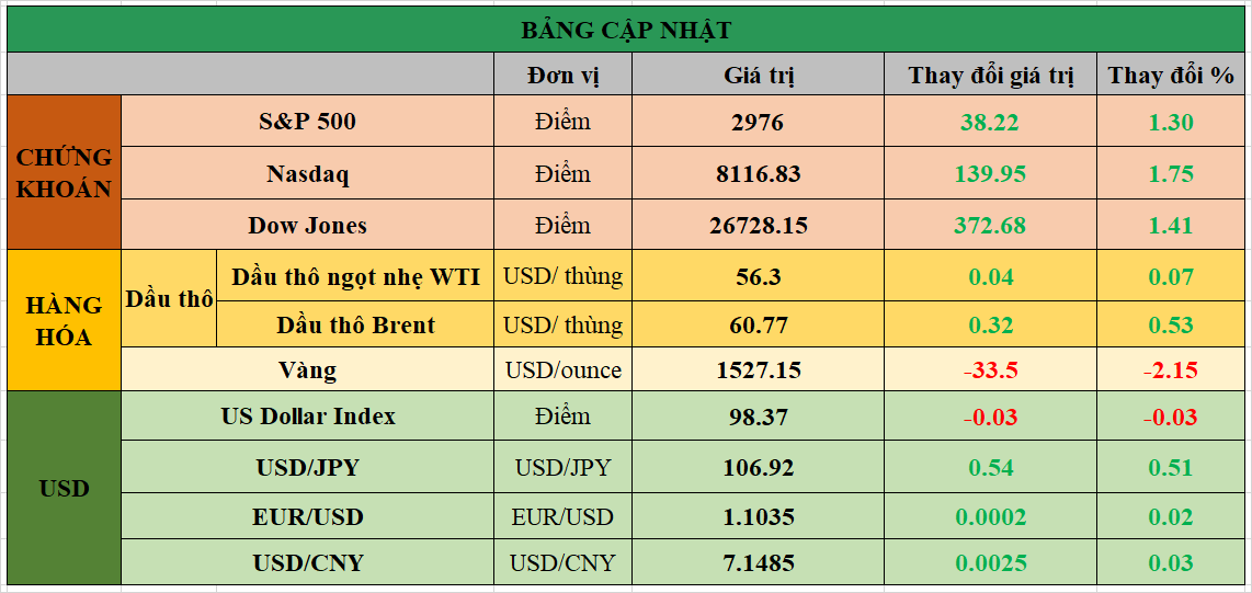 Bảng cập nhật tình hình thị trường thế giới. Nguồn: Bloomberg