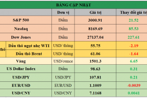 Bảng cập nhật tình hình thị trường thế giới. Nguồn: Bloomberg